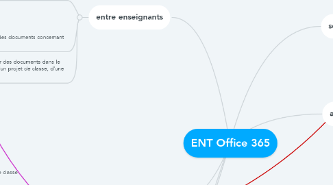 Mind Map: ENT Office 365