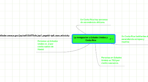 Mind Map: La inmigracion a Estados Unidos y Costa Rica