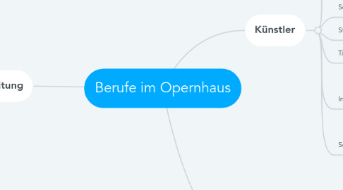 Mind Map: Berufe im Opernhaus