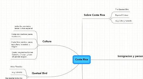 Mind Map: Costa Rica