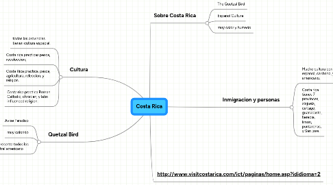 Mind Map: Costa Rica