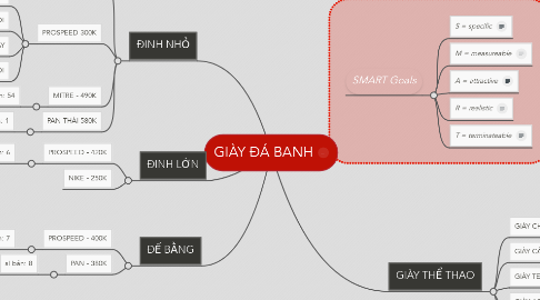 Mind Map: GIÀY ĐÁ BANH