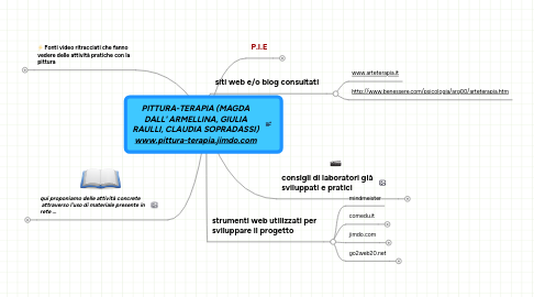 Mind Map: PITTURA-TERAPIA (MAGDA DALL' ARMELLINA, GIULIA RAULLI, CLAUDIA SOPRADASSI) www.pittura-terapia.jimdo.com