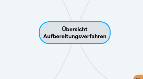 Mind Map: Übersicht Aufbereitungsverfahren