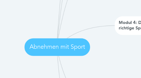 Mind Map: Abnehmen mit Sport