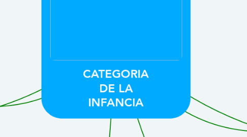 Mind Map: CATEGORIA DE LA INFANCIA
