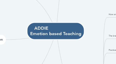 Mind Map: ADDIE                      Emotion based Teaching