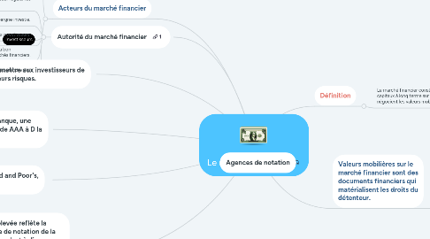 Mind Map: Le marché financier