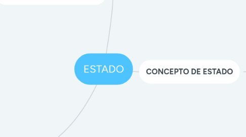 Mind Map: ESTADO