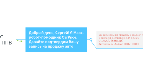 Mind Map: Макс. Чат-бот подтверждения ППВ