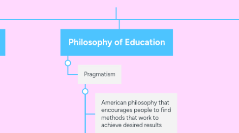 Mind Map: My Foundations of Education