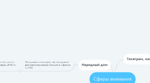 Mind Map: Сферы внимания