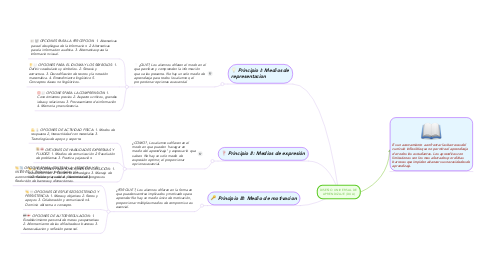 Mind Map: DISEÑO UNIVERSAL DE APRENDIZAJE (DUA)