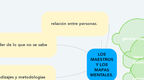Mind Map: LOS MAESTROS Y LOS MAPAS MENTALES.