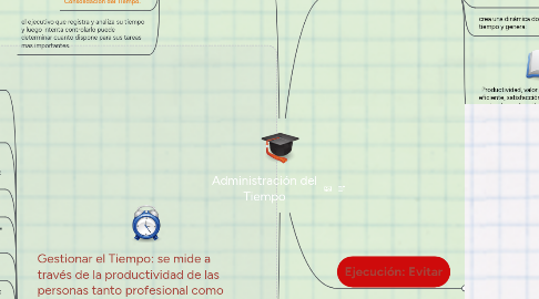 Mind Map: Administración del Tiempo