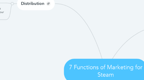 Mind Map: 7 Functions of Marketing for Steam