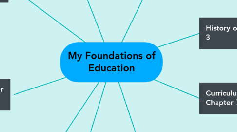 Mind Map: My Foundations of Education