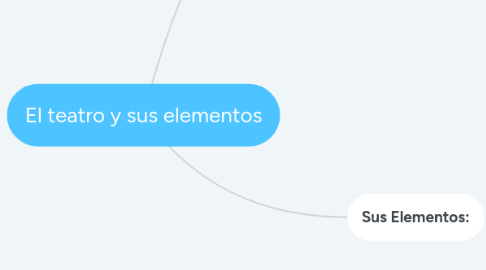 Mind Map: El teatro y sus elementos