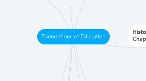 Mind Map: Foundations of Education