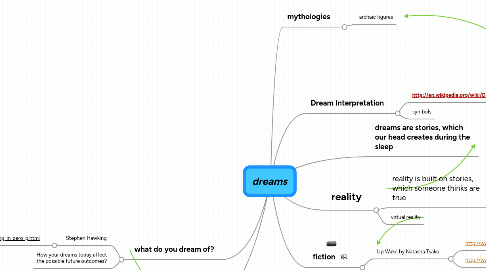 Mind Map: dreams