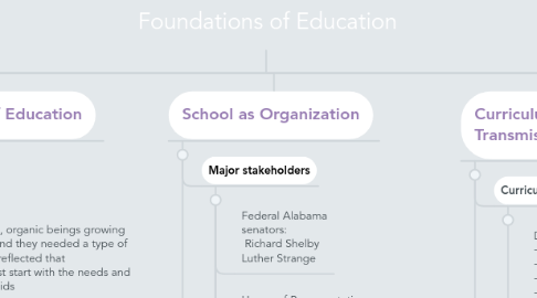 Mind Map: Foundations of Education