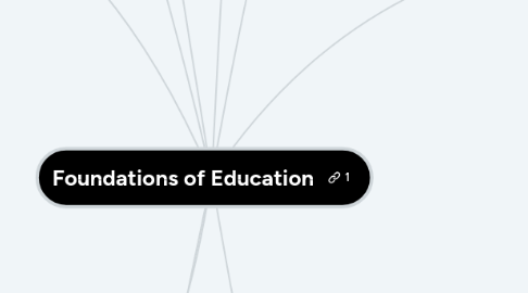 Mind Map: Foundations of Education