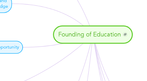 Mind Map: Founding of Education