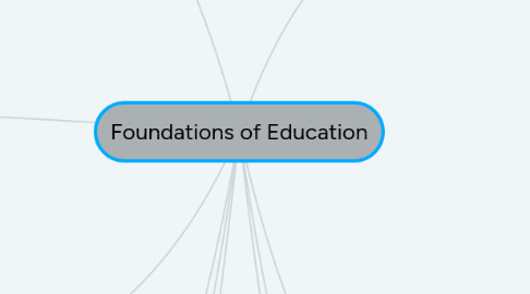 Mind Map: Foundations of Education