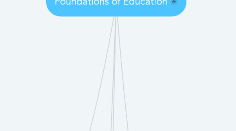 Mind Map: Foundations of Education