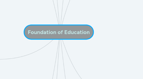 Mind Map: Foundation of Education