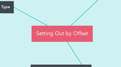 Mind Map: Setting Out by Offset