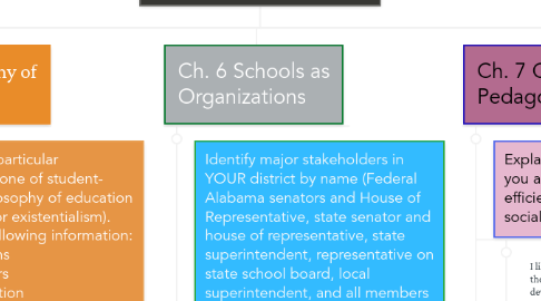 Mind Map: Foundations of Education