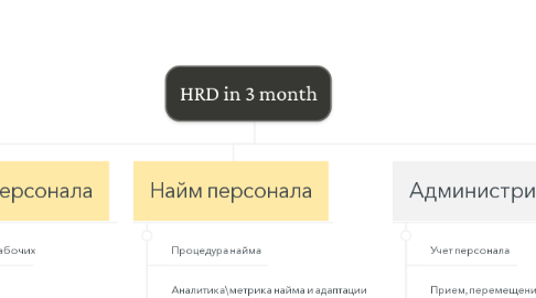 Mind Map: HRD in 3 month
