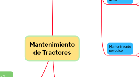 Mind Map: Mantenimiento de Tractores