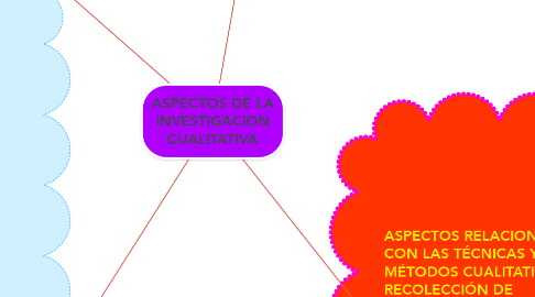 Mind Map: ASPECTOS DE LA INVESTIGACION CUALITATIVA