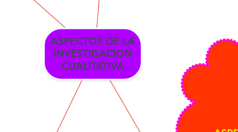 Mind Map: ASPECTOS DE LA INVESTIGACION CUALITATIVA