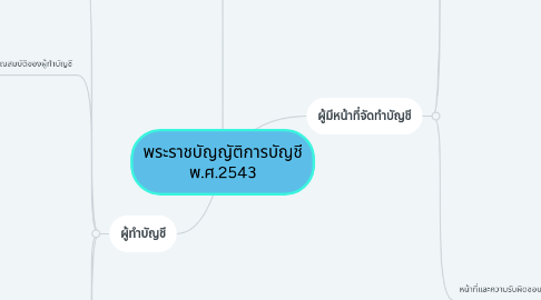 Mind Map: พระราชบัญญัติการบัญชี พ.ศ.2543