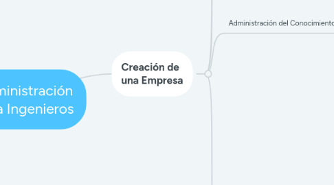 Mind Map: Administración Para Ingenieros