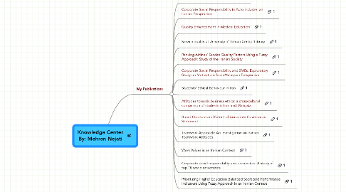 Mind Map: Knowledge Center By: Mehran Nejati