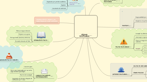 Mind Map: RÉGIMEN DISCIPLINARIO