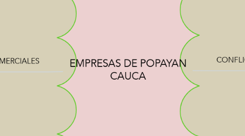 Mind Map: EMPRESAS DE POPAYAN CAUCA