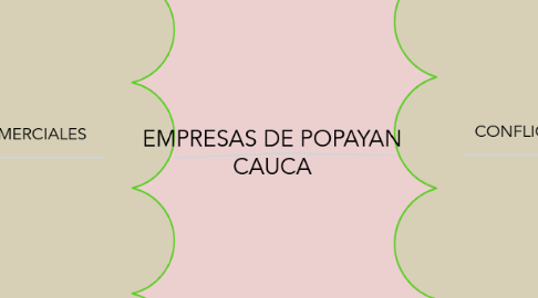 Mind Map: EMPRESAS DE POPAYAN CAUCA