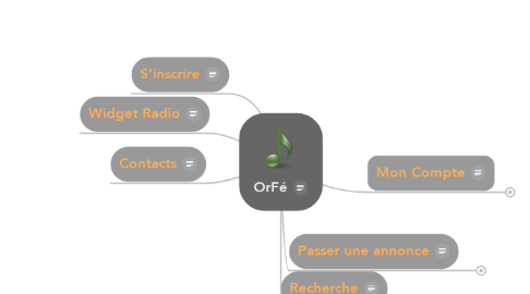 Mind Map: OrFé