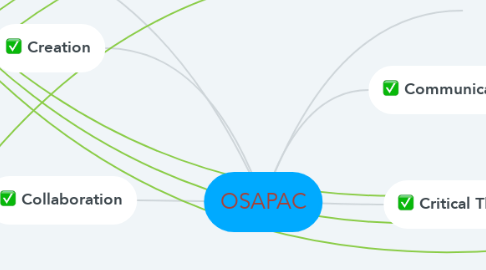 Mind Map: OSAPAC