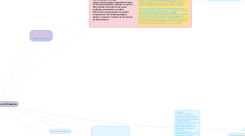 Mind Map: Mapas Del Subsuelos.