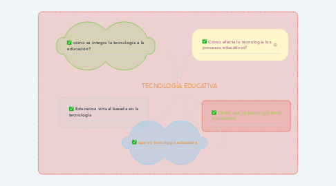 Mind Map: TECNOLOGÍA EDUCATIVA