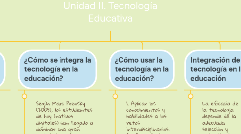 Mind Map: Unidad II. Tecnología Educativa