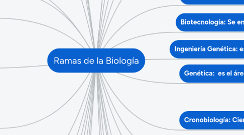 Mind Map: Ramas de la Biología