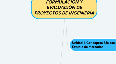 Mind Map: FORMULACIÓN Y EVALUACIÓN DE PROYECTOS DE INGENIERÍA