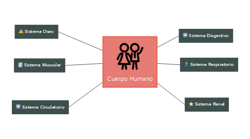 Mind Map: Cuerpo Humano